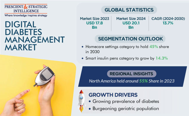 Digital Diabetes Management Market Share, Growth and Forecast Report 2030