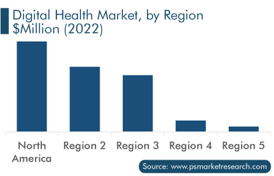 Digital Health Market, by Region