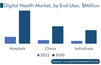 Digital Health Market, by End User