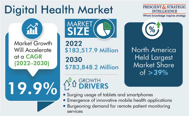 Digital Health Market Outlook