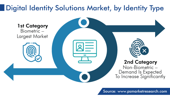 Digital Identity Solutions Market by Cell Identity Type