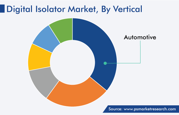 Digital Isolator Market by Vertical