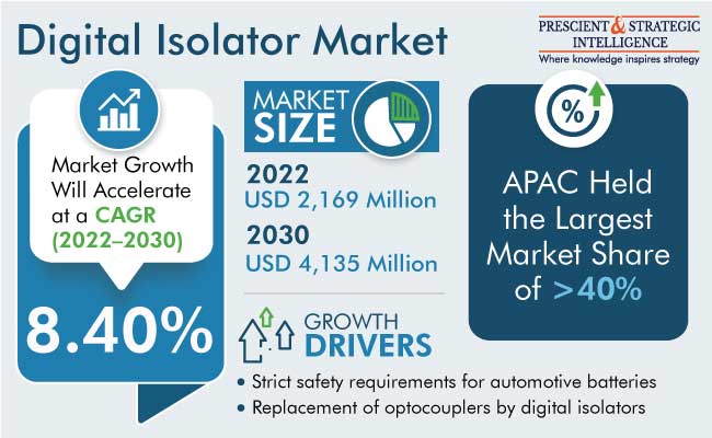 Digital Isolator Market Outlook