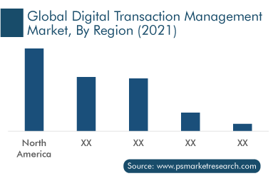 Digital Transaction Management Market Geographical Analysis