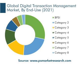 Digital Transaction Management Market Segmentation Analysis