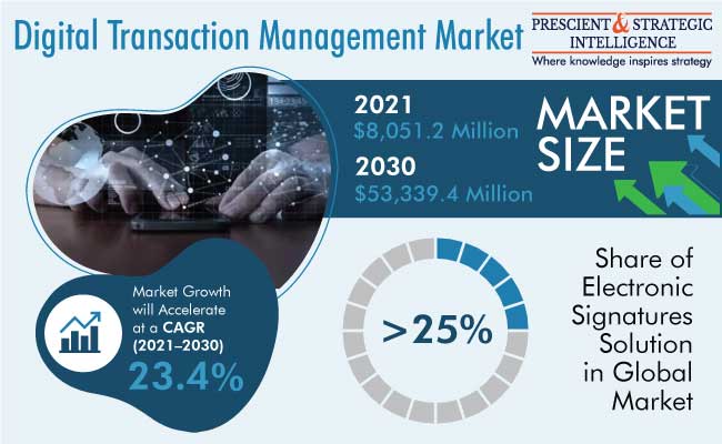 Digital Transaction Management Market Outlook