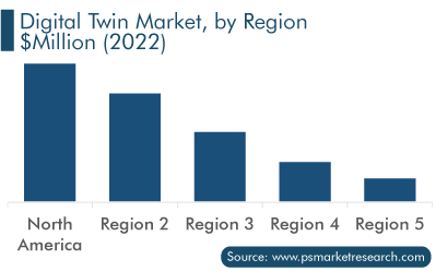 Digital Twin Market, by Region