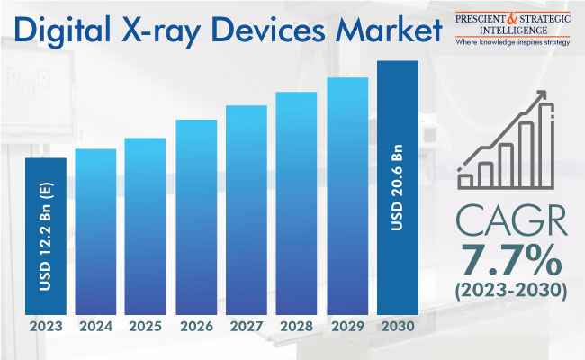 Digital X-Ray Devices Market Outlook