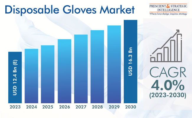 Disposable Gloves Market Outlook