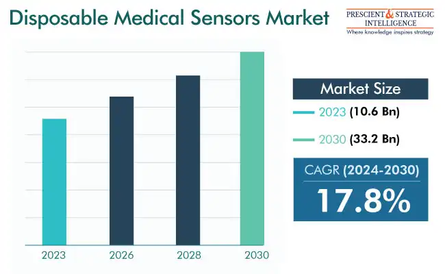 Disposable Medical Sensors Market Share and Demand Forecast, 2030