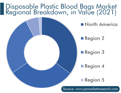 Disposable Plastic Blood Bags Market Regional Breakdown