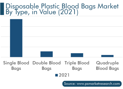 Disposable Plastic Blood Bags Market, by Type