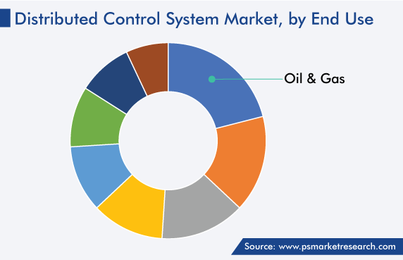 Global Distributed Control System Market, by End Use