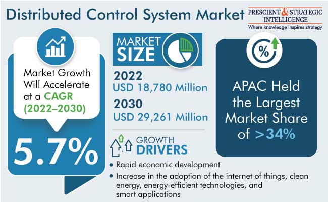 Distributed Control System Market Size