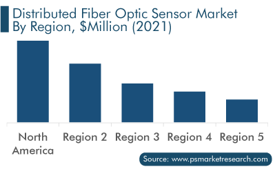 Distributed Fiber Optic Sensor Market by Region