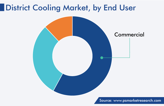 Global District Cooling Market, by End User