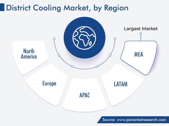 Global District Cooling Market, by Region Growth