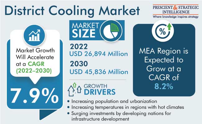 District Cooling Market Size