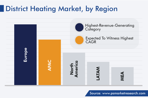 District Heating Market Regional Analysis