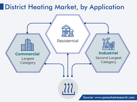 Global District Heating Market, by Application