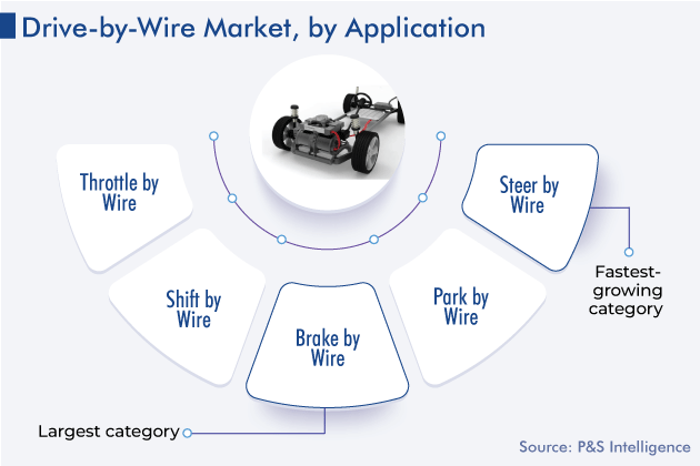 Drive-By-Wire Market Analysis by Application