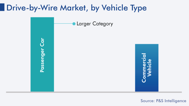 Drive-By-Wire Market Analysis by Vehicle Type