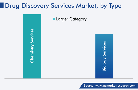 Global Drug Discovery Services Market, by Type
