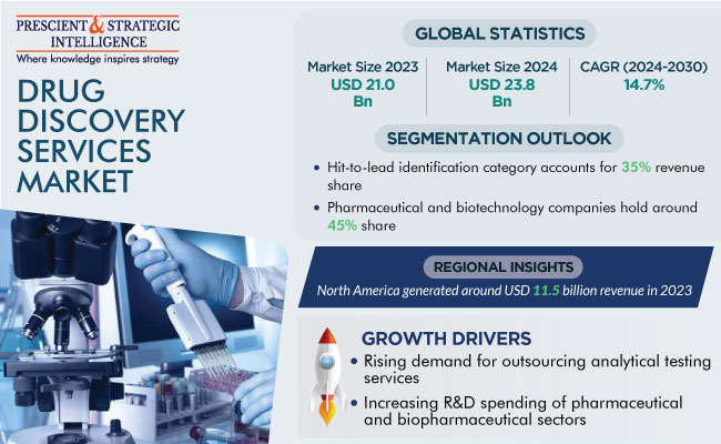Drug Discovery Services Market Insights Report