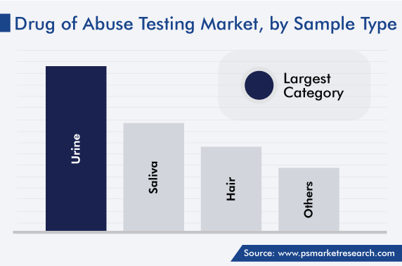 Drug of Abuse Testing Market, by Sample Type
