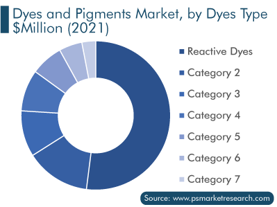 Dyes and Pigments Market, by Dyes Type
