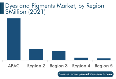 Dyes and Pigments Market, by Region