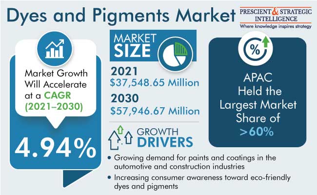 Dyes and Pigments Market Analysis