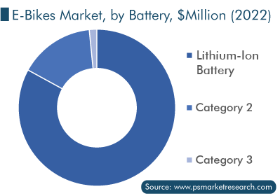 Electric Bikes Market, by Battery