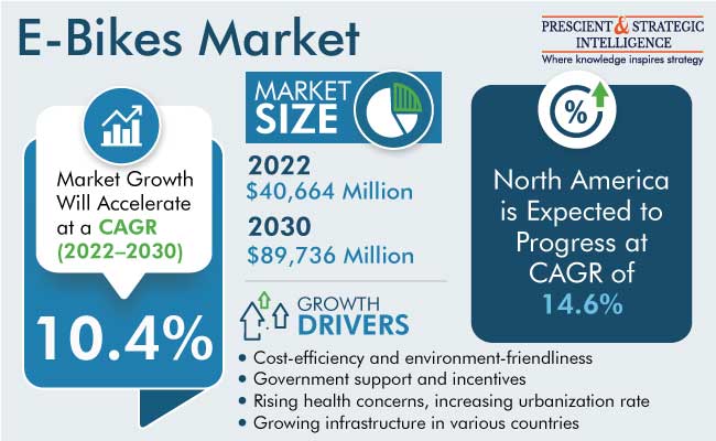 E-Bikes Market Growth Report