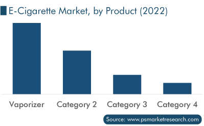 E-Cigarette Market Analysis by Product