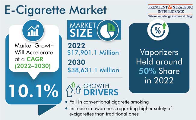 E-Cigarette Market Revenue Estimation