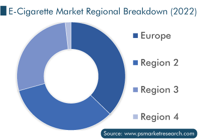 E-Cigarette Market Regional Breakdown