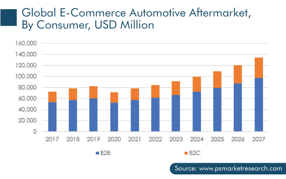 E-Commerce Automotive Aftermarket, by Consumer, USD Million