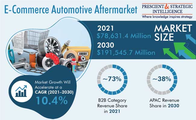 E-Commerce Automotive Aftermarket Outlook