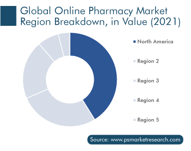 Online Pharmacy Market Region Breakdown, in Value (2021)