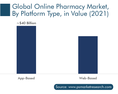 E- Pharmacy Market, by Platform Type, in Value (2021)