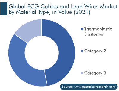 Global ECG Cables and Lead Wires Market by Material Type, in Value (2021)
