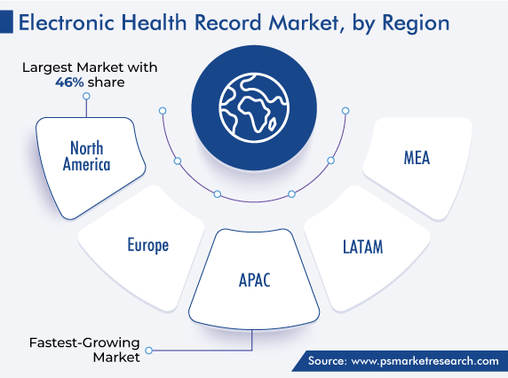 EHR Market Revenue Comparison by Region