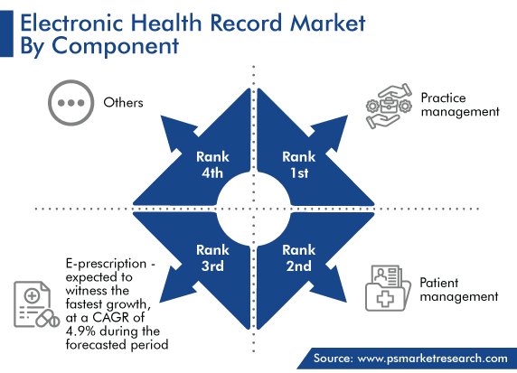 EHR Market Analysis by Component