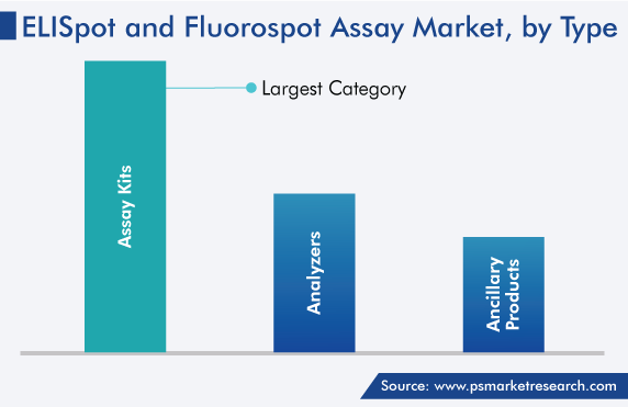 Global ELISpot and FluoroSpot Assay Market by Type