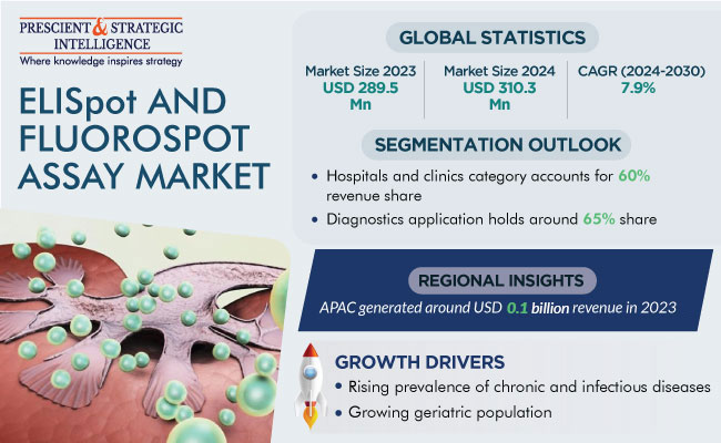 ELISpot and FluoroSpot Assay Market Size