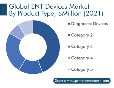 ENT Devices Market, By Product Type