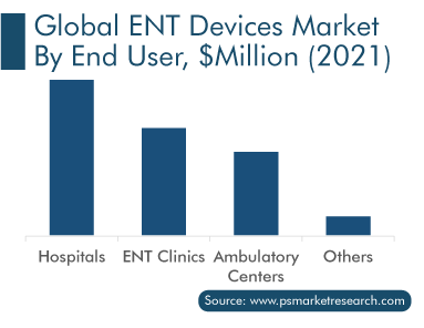 ENT Devices Market, by End User