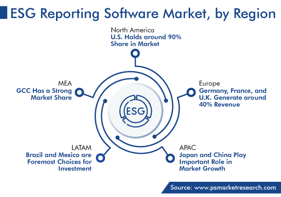 ESG Reporting Software Market Regional Growth