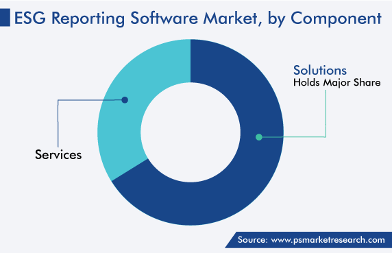 ESG Reporting Software Market by Component Share
